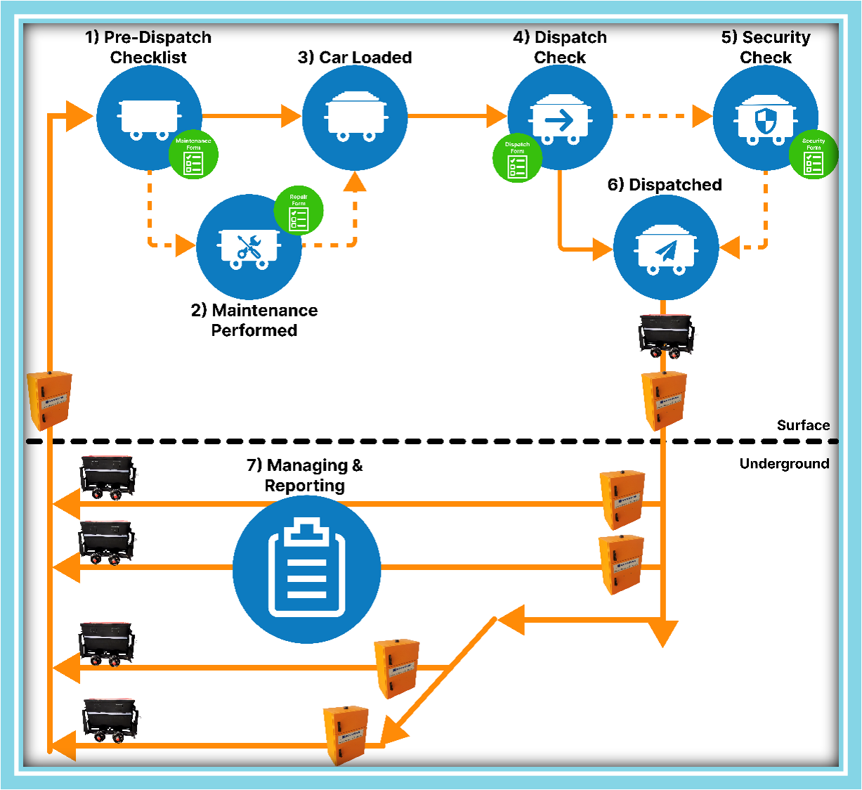 Accuchip surface management process flow: pre-dispatch checklist, maintenance, loading, dispatch check, security check, dispatch underground, managing and reporting