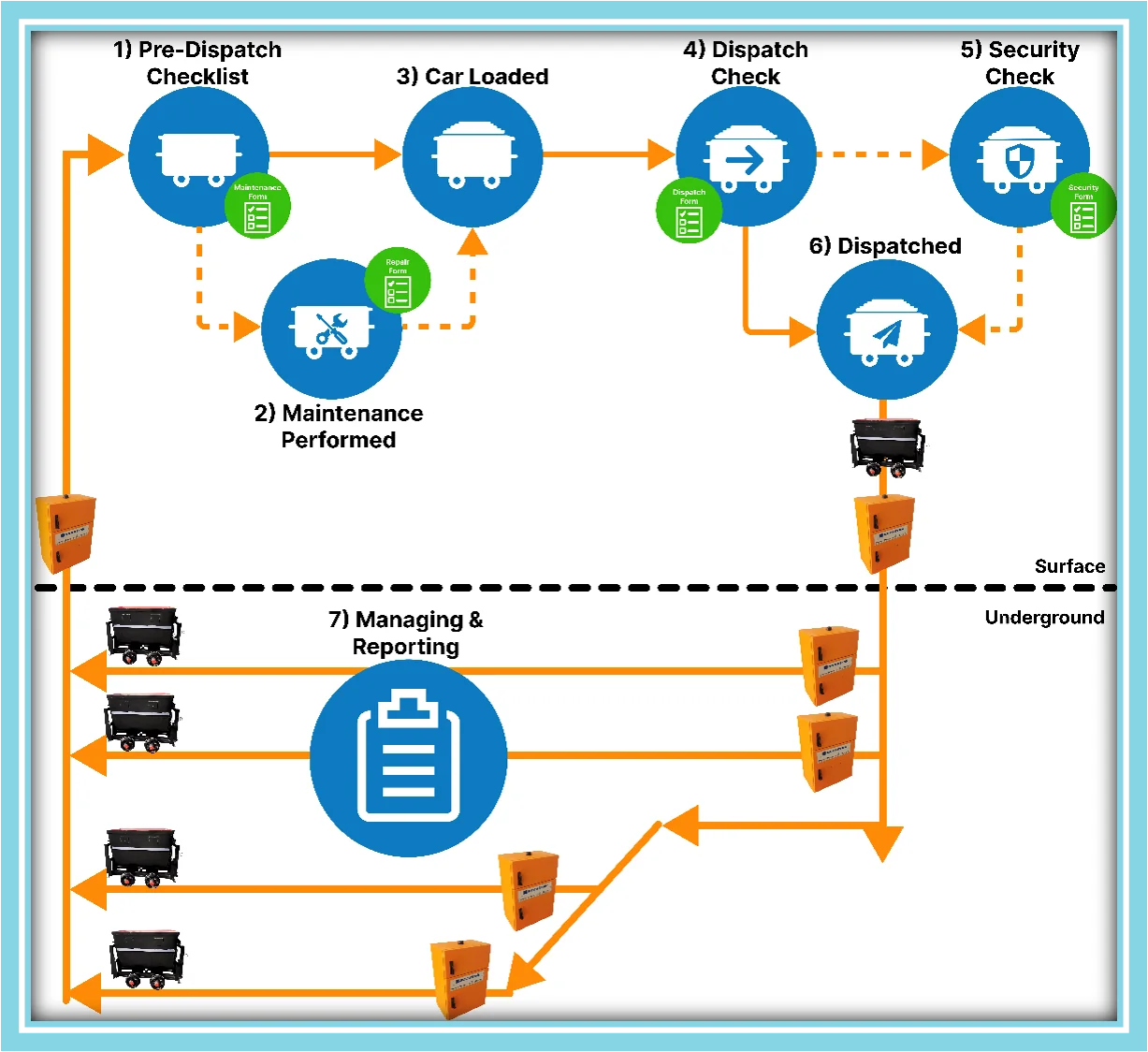 Accuchip surface management process flow: pre-dispatch checklist, maintenance, loading, dispatch check, security check, dispatch underground, managing and reporting
