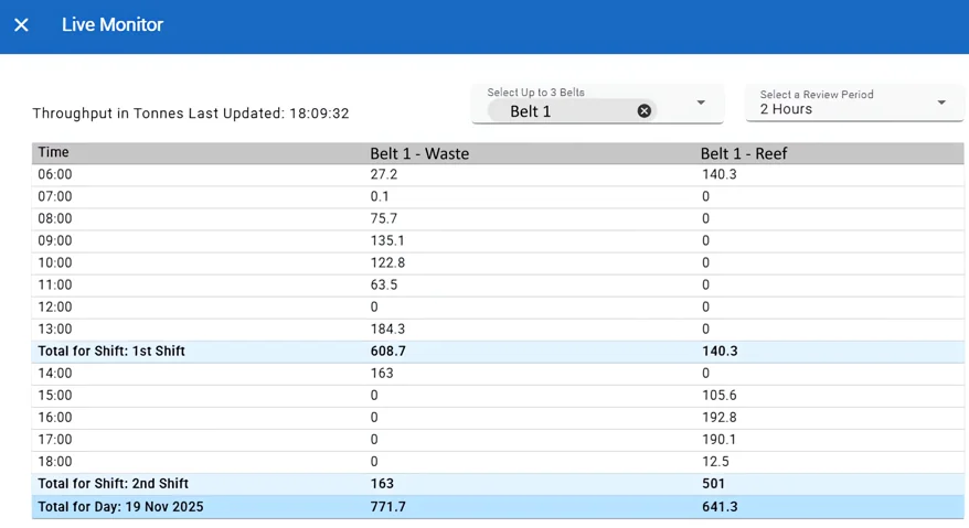 Live conveyor belt scale production display showing real-time tonnage and flow rate