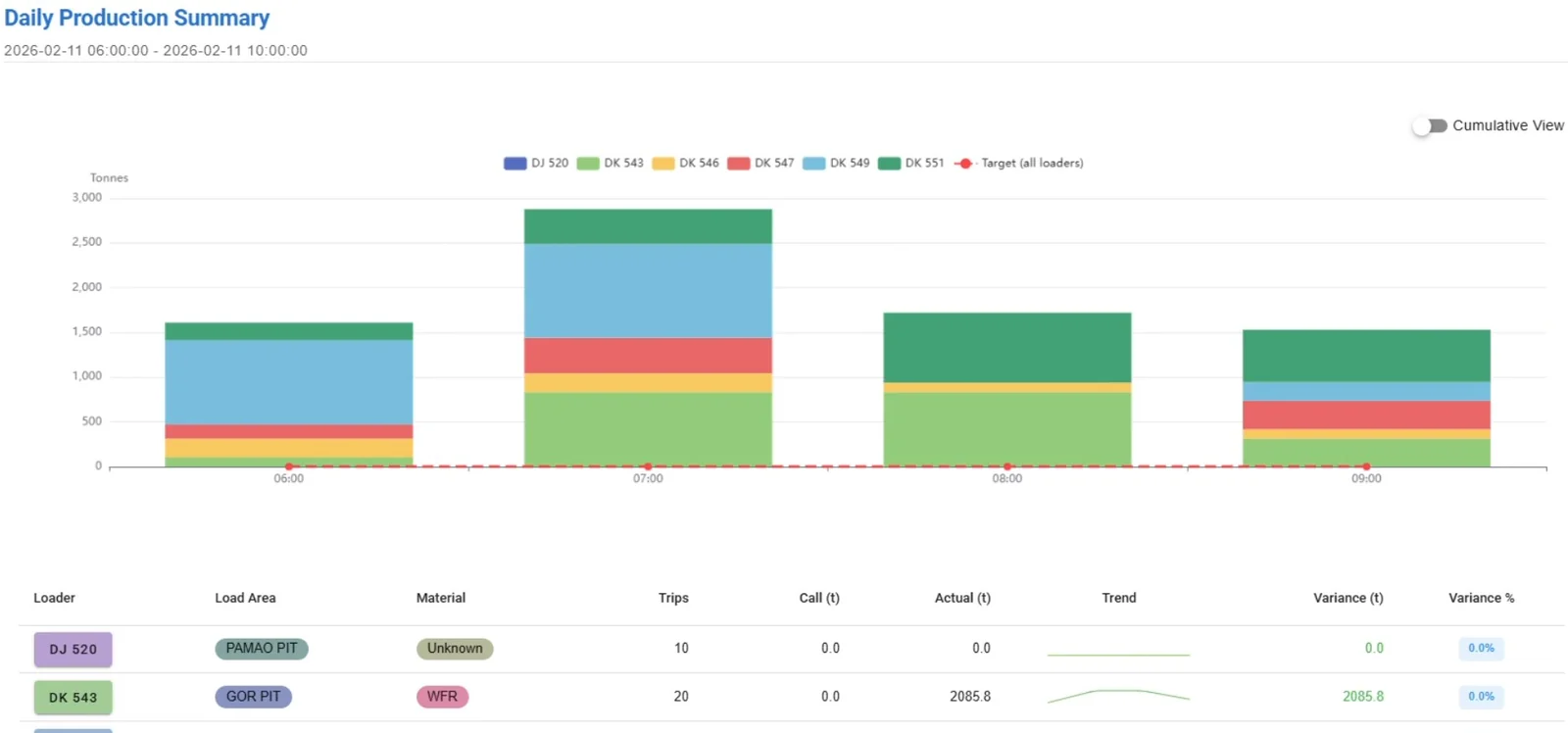 Minegaze loader productivity performance metrics