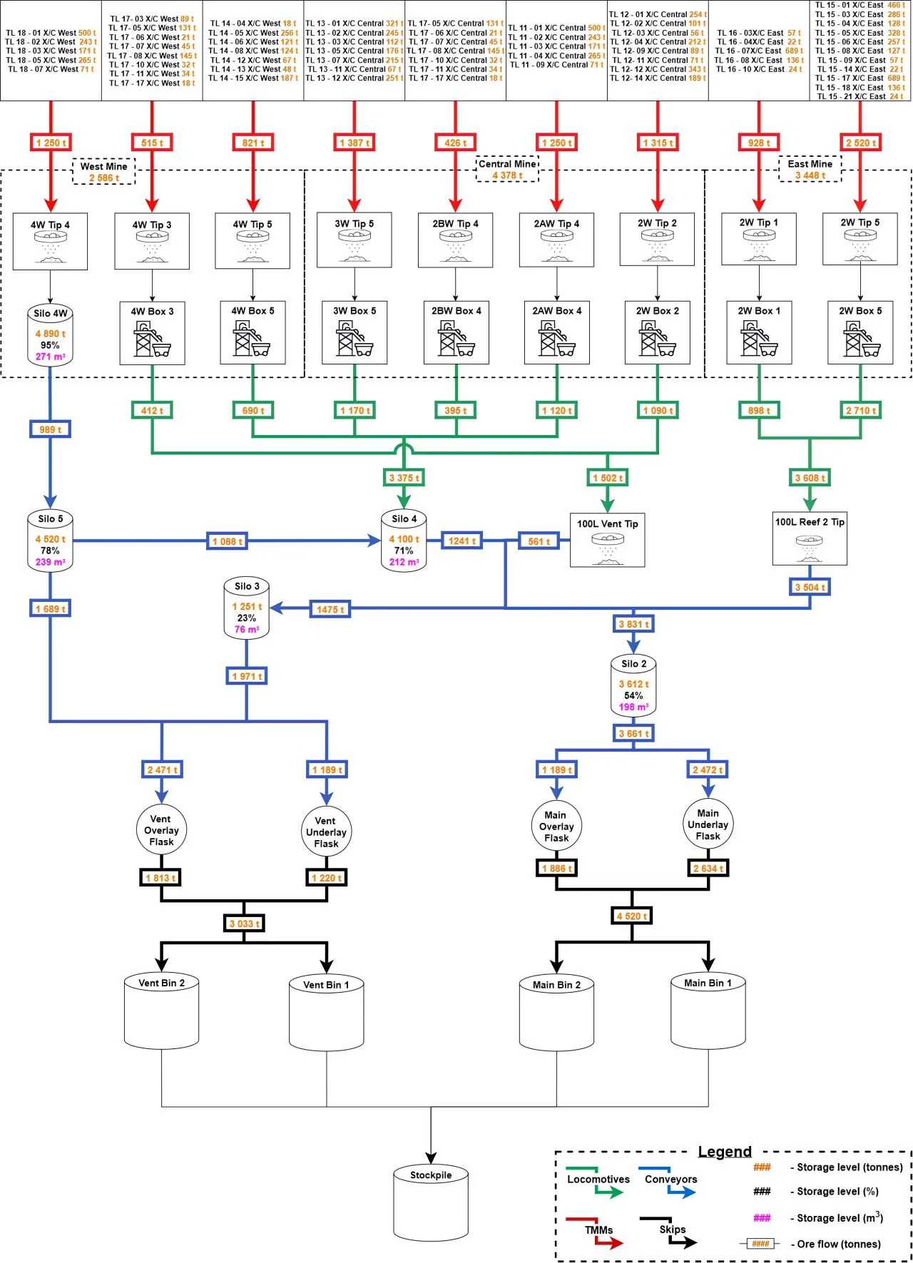Consolidated underground ore flow schematic showing tonnes across locos, TMMs, conveyors, silos and skips