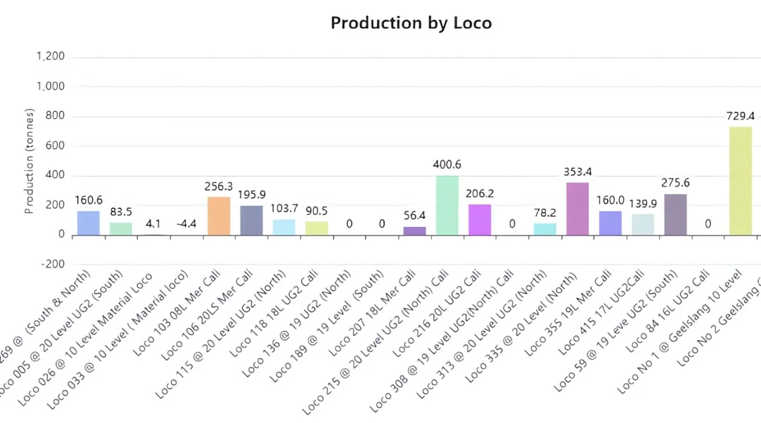 Smartrail production by locomotive performance report