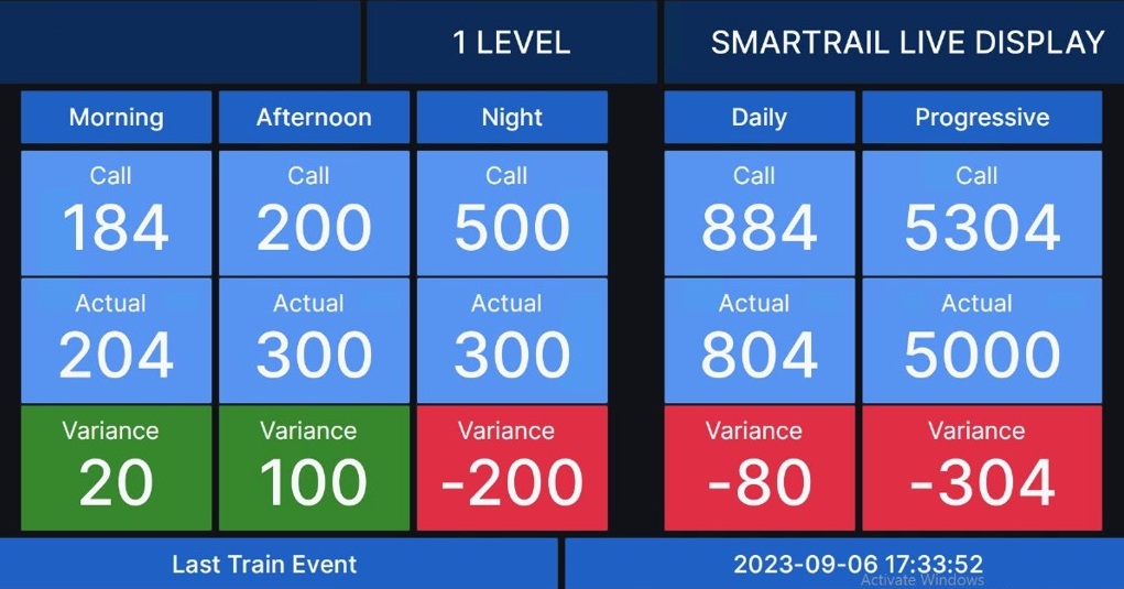Smartrail live display screen showing per-shift tramming calls and actuals at an underground tip