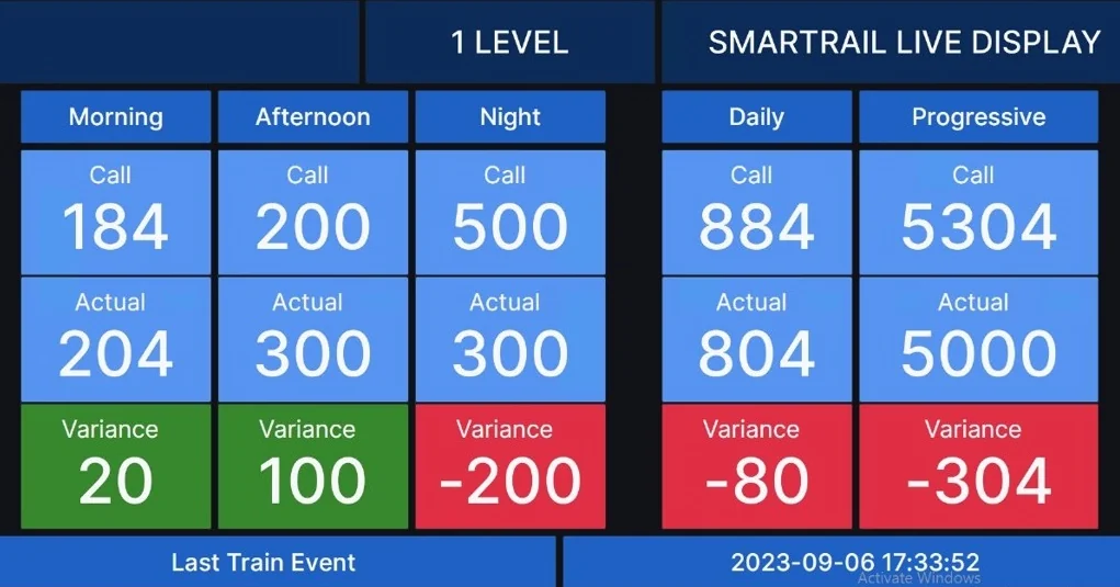 Smartrail live display screen showing per-shift tramming calls and actuals at an underground tip