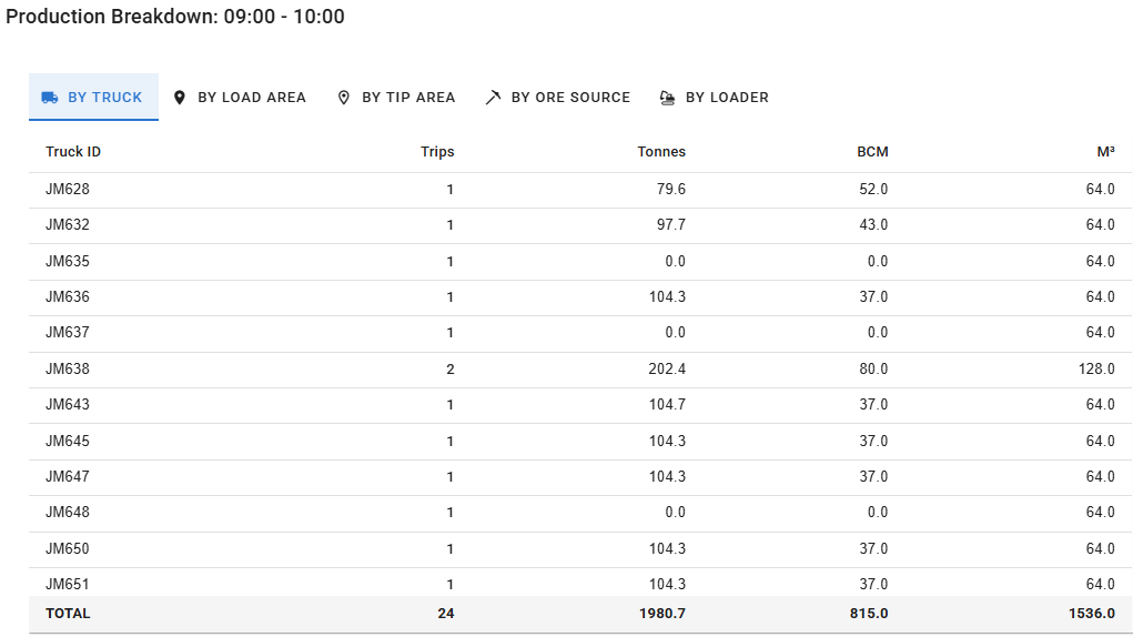 Trucktrak telemetry and reporting interface showing utilisation, tracking and production reports