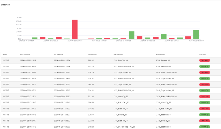Trucktrak purpose-built dashboards showing underground production summary, ore flow and fleet overview