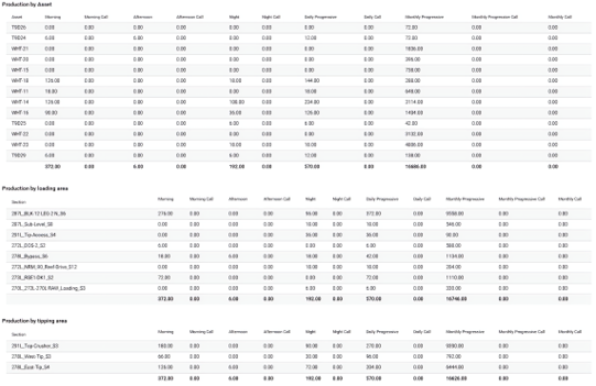 Trucktrak control dashboard showing actual vs plan compliance, dispatch interface and short-interval control