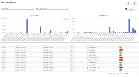 Trucktrak production metrics dashboard showing fleet loading, hauling and tipping activity with KPIs