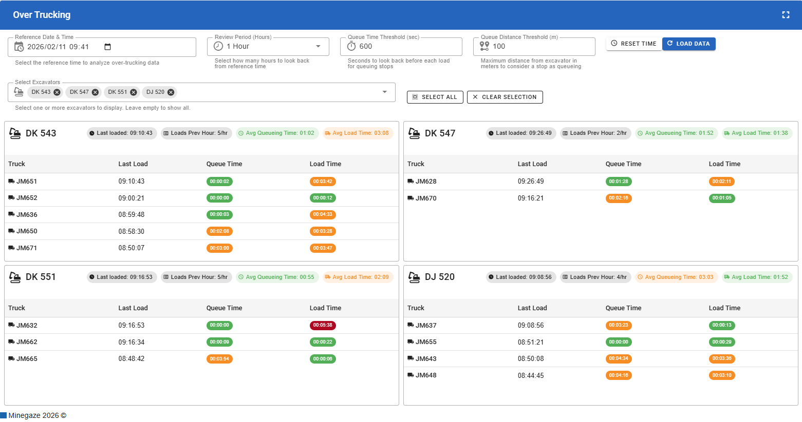 Minegaze over and under-trucking dashboard for dispatch optimisation