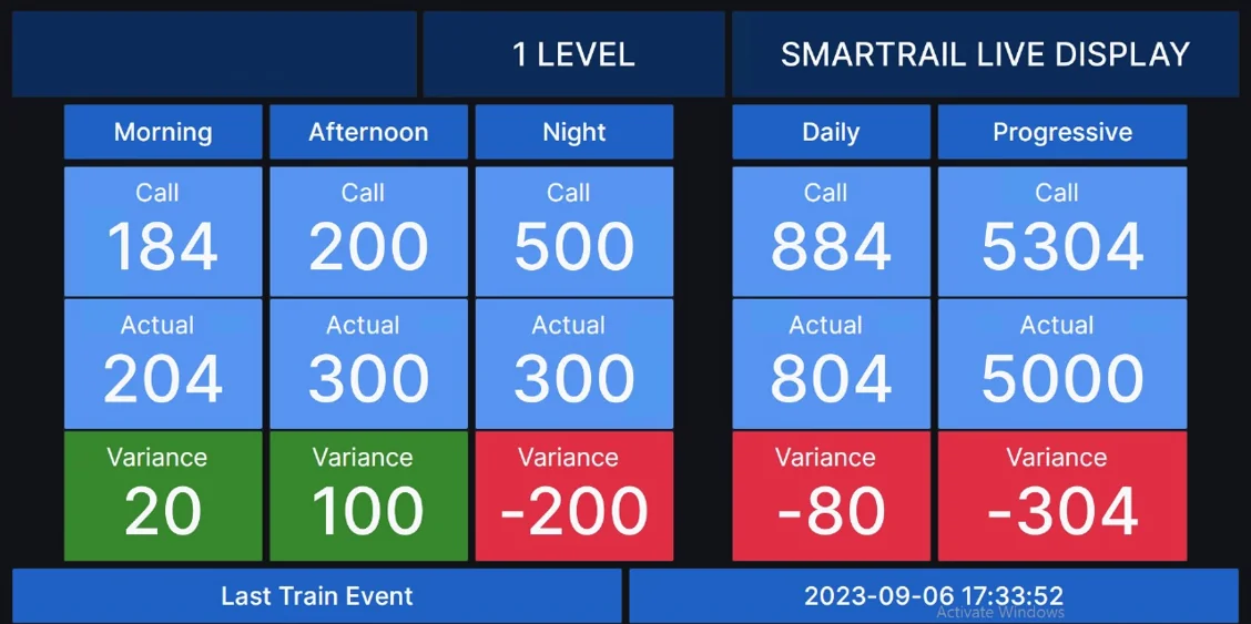 Smartrail level production tonnage dashboard